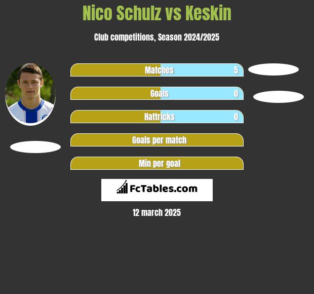 Nico Schulz vs Keskin h2h player stats