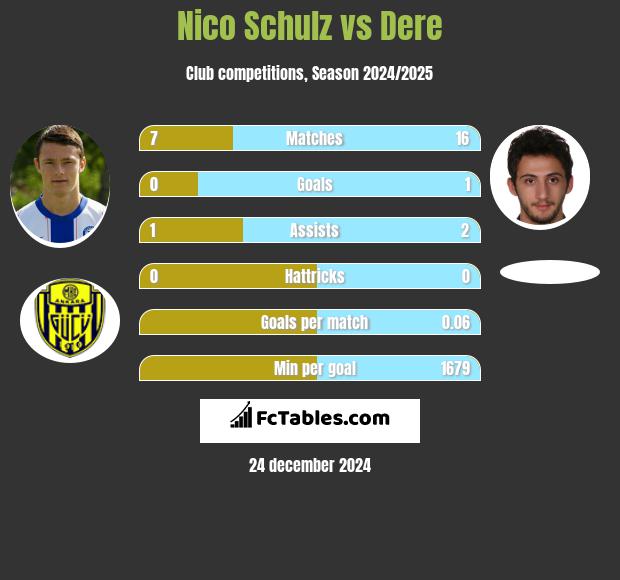 Nico Schulz vs Dere h2h player stats