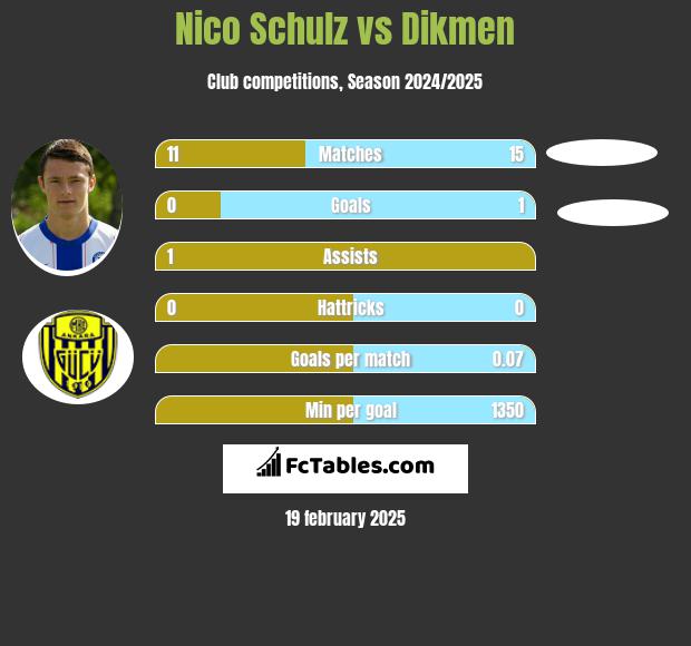 Nico Schulz vs Dikmen h2h player stats