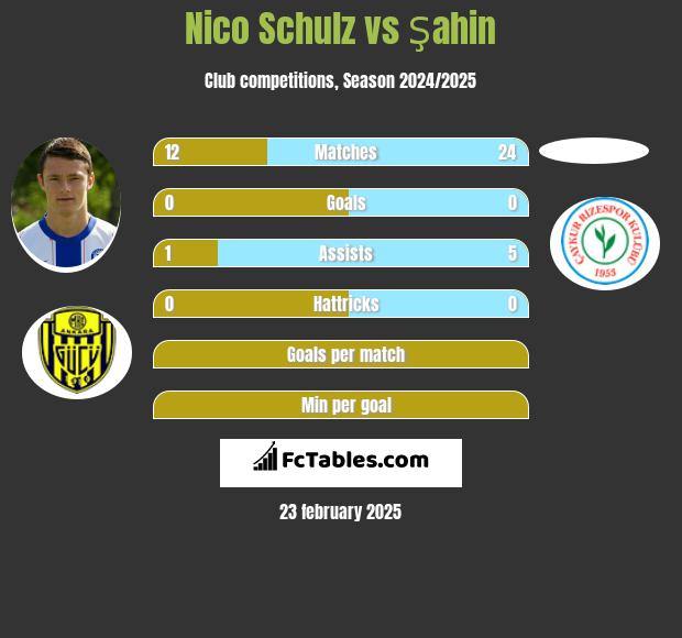 Nico Schulz vs Şahin h2h player stats