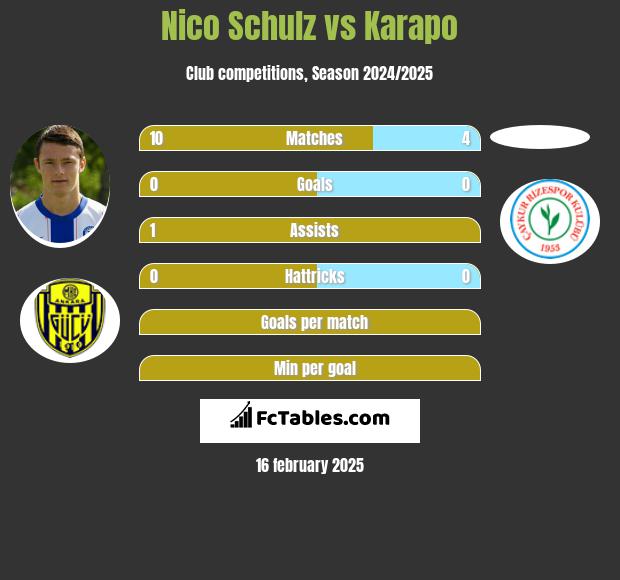 Nico Schulz vs Karapo h2h player stats