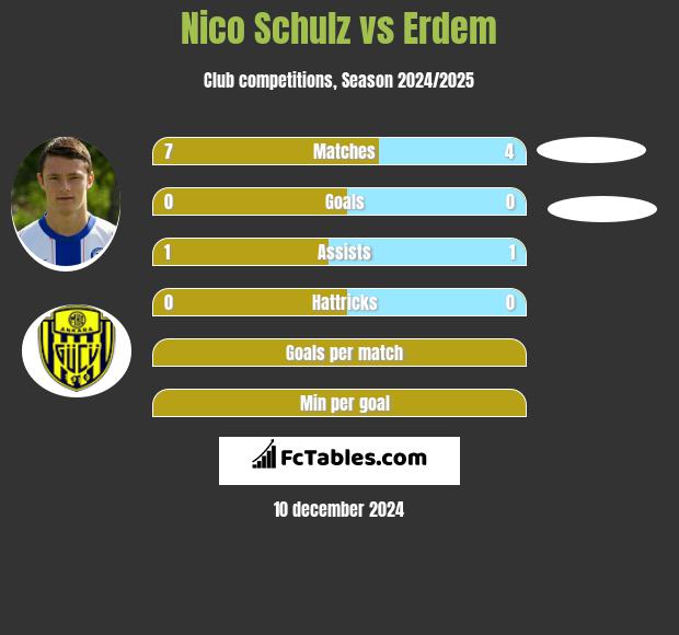 Nico Schulz vs Erdem h2h player stats