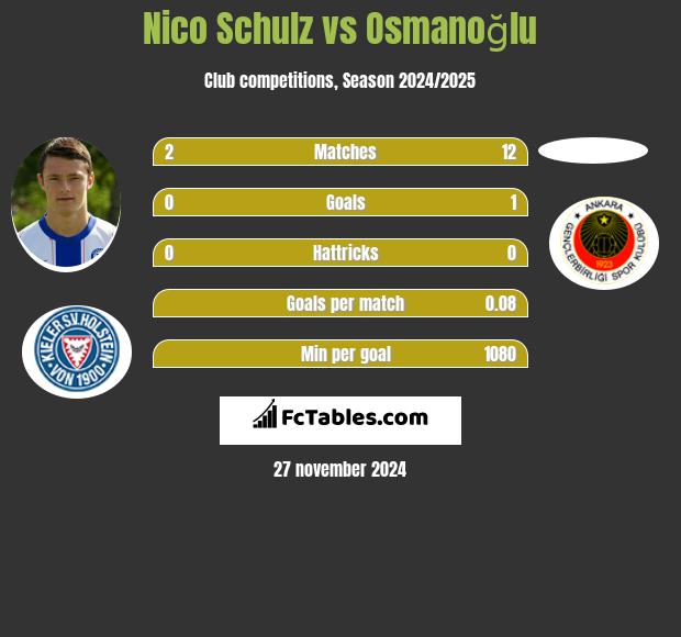 Nico Schulz vs Osmanoğlu h2h player stats