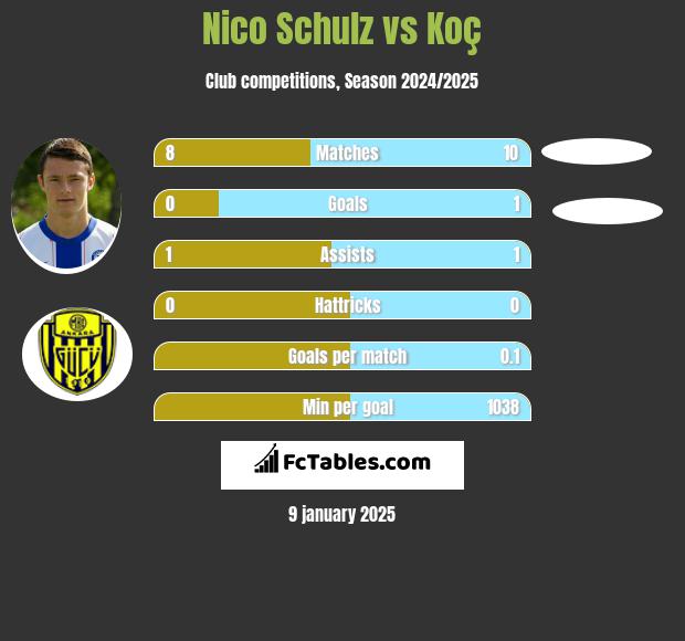 Nico Schulz vs Koç h2h player stats