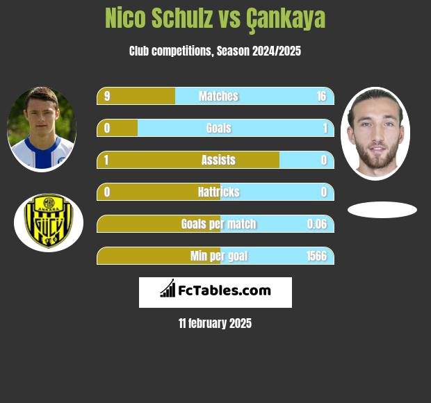 Nico Schulz vs Çankaya h2h player stats