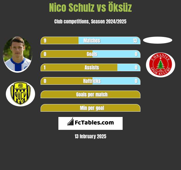 Nico Schulz vs Öksüz h2h player stats