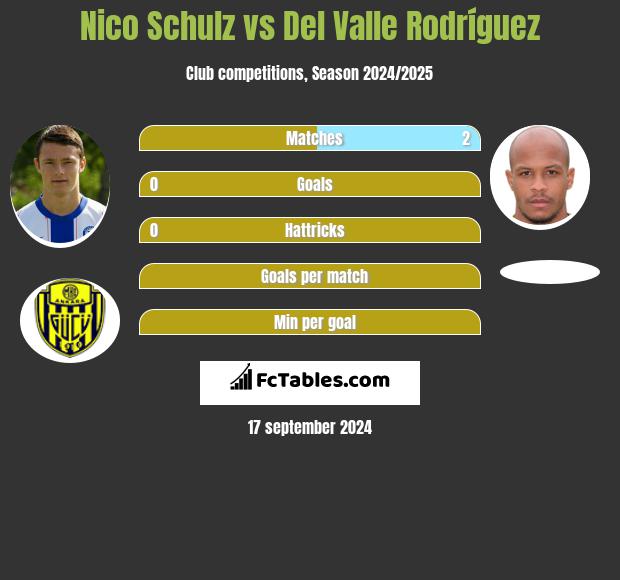 Nico Schulz vs Del Valle Rodríguez h2h player stats