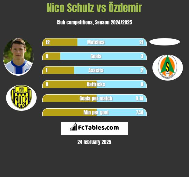 Nico Schulz vs Özdemir h2h player stats