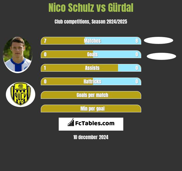 Nico Schulz vs Gürdal h2h player stats