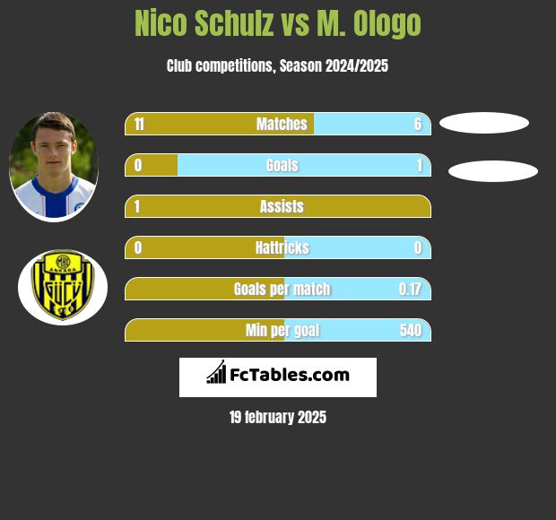 Nico Schulz vs M. Ologo h2h player stats