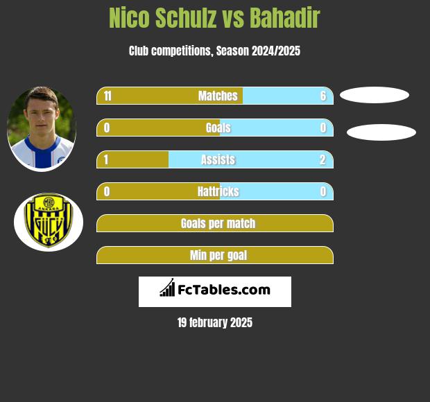 Nico Schulz vs Bahadir h2h player stats