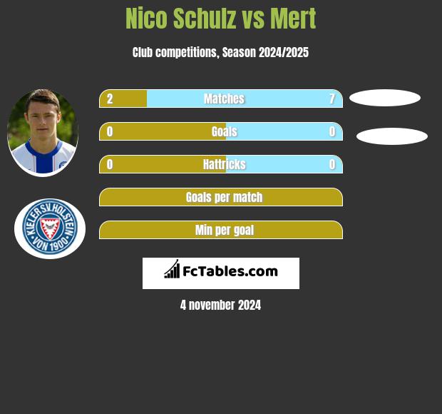 Nico Schulz vs Mert h2h player stats