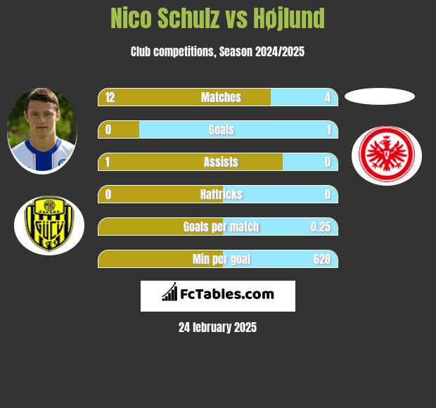 Nico Schulz vs Højlund h2h player stats