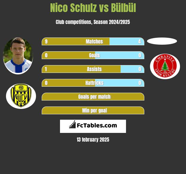 Nico Schulz vs Bülbül h2h player stats