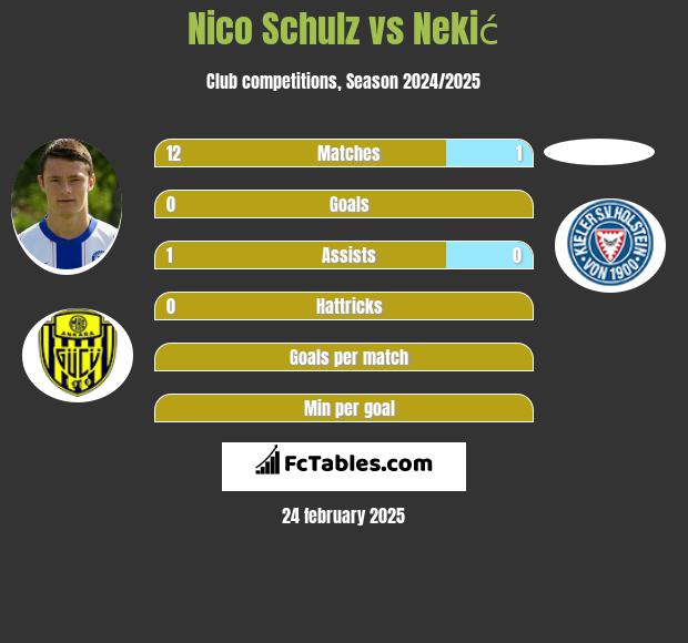 Nico Schulz vs Nekić h2h player stats