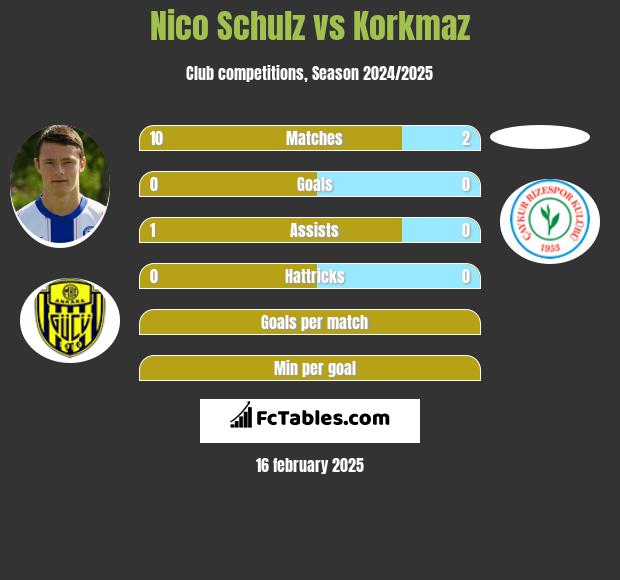 Nico Schulz vs Korkmaz h2h player stats