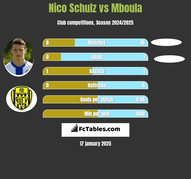 Nico Schulz vs Mboula h2h player stats