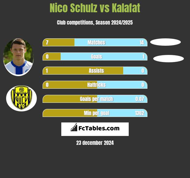 Nico Schulz vs Kalafat h2h player stats