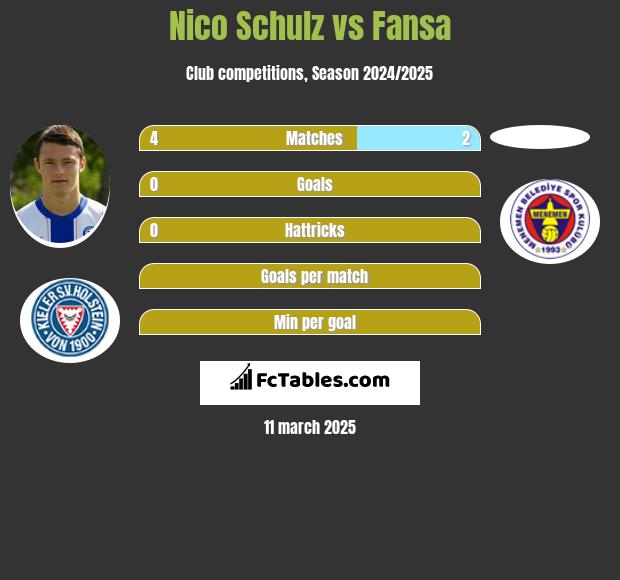 Nico Schulz vs Fansa h2h player stats