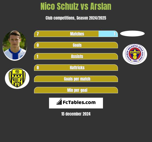 Nico Schulz vs Arslan h2h player stats