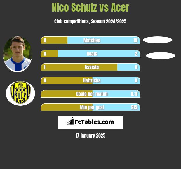 Nico Schulz vs Acer h2h player stats