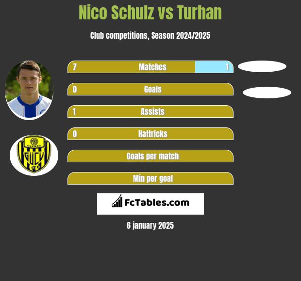 Nico Schulz vs Turhan h2h player stats