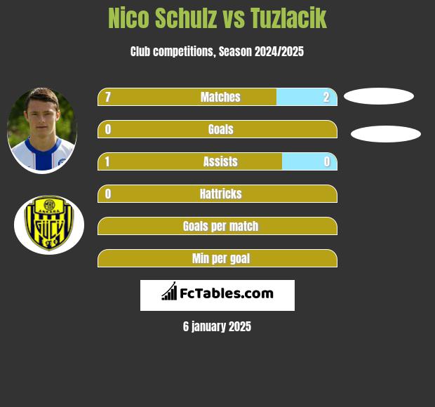 Nico Schulz vs Tuzlacik h2h player stats