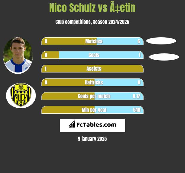 Nico Schulz vs Ã‡etin h2h player stats