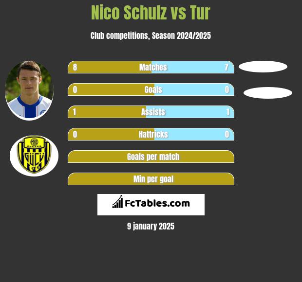 Nico Schulz vs Tur h2h player stats