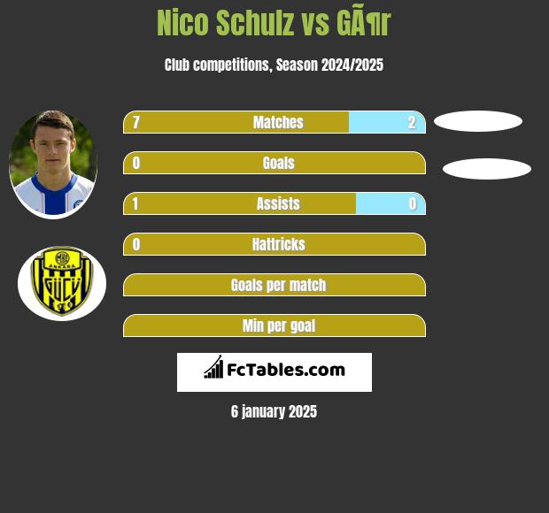 Nico Schulz vs GÃ¶r h2h player stats