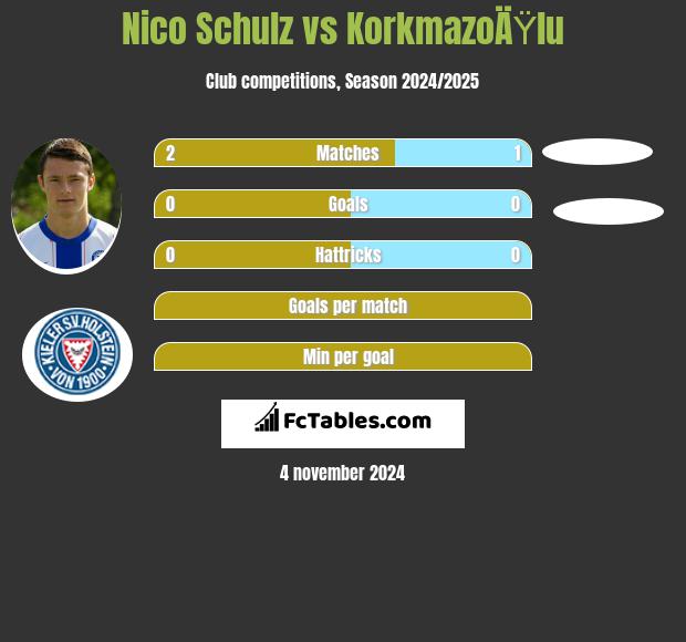 Nico Schulz vs KorkmazoÄŸlu h2h player stats