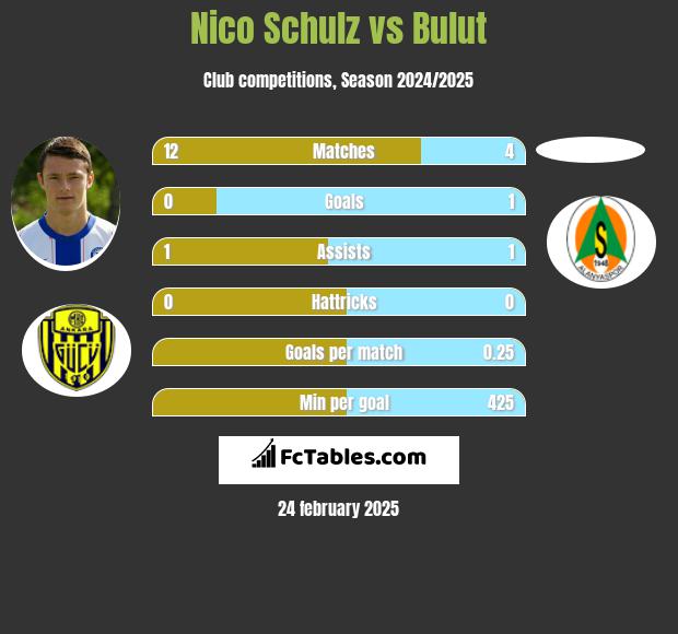 Nico Schulz vs Bulut h2h player stats