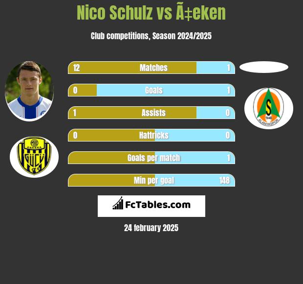 Nico Schulz vs Ã‡eken h2h player stats