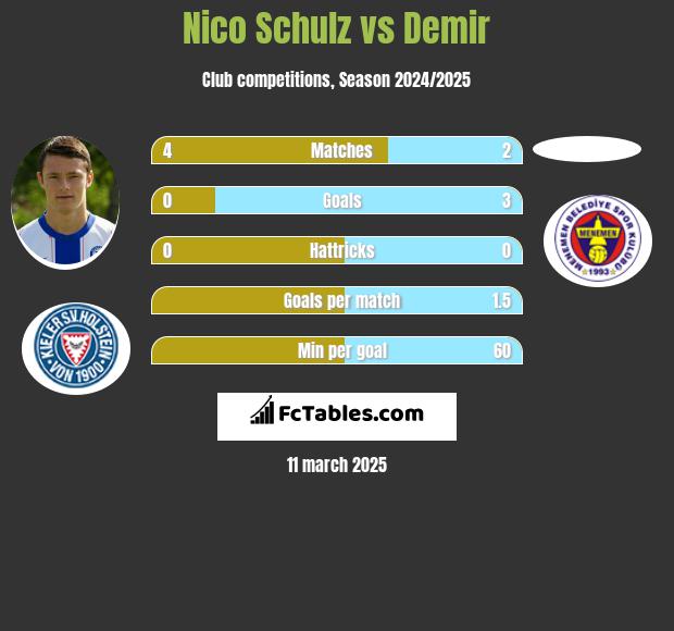 Nico Schulz vs Demir h2h player stats