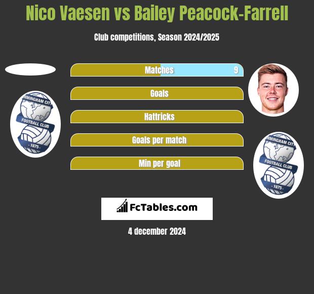 Nico Vaesen vs Bailey Peacock-Farrell h2h player stats