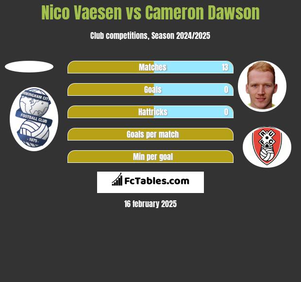 Nico Vaesen vs Cameron Dawson h2h player stats