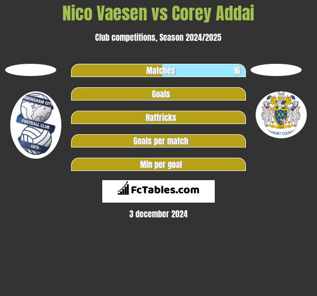 Nico Vaesen vs Corey Addai h2h player stats