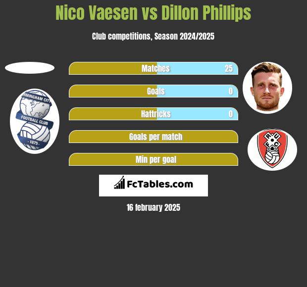 Nico Vaesen vs Dillon Phillips h2h player stats