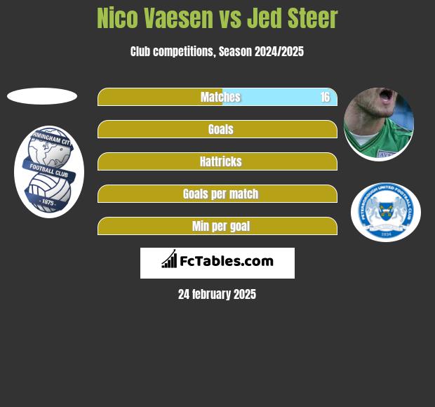 Nico Vaesen vs Jed Steer h2h player stats