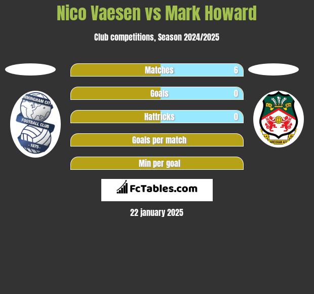 Nico Vaesen vs Mark Howard h2h player stats