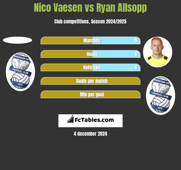 Nico Vaesen vs Ryan Allsopp h2h player stats