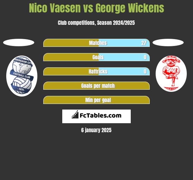 Nico Vaesen vs George Wickens h2h player stats