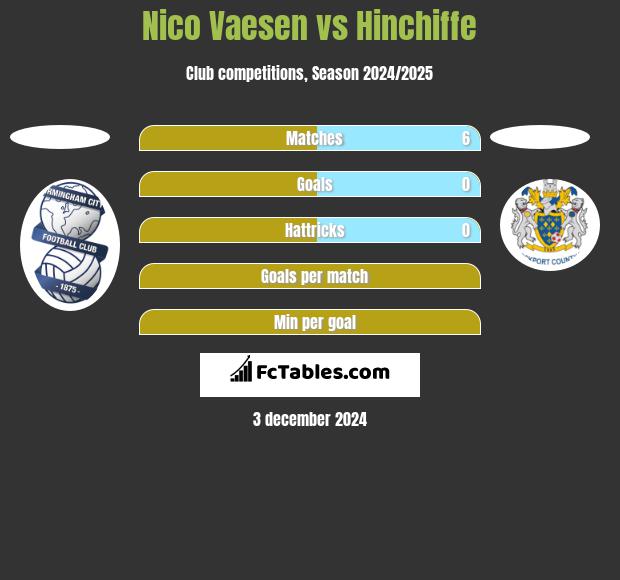 Nico Vaesen vs Hinchiffe h2h player stats