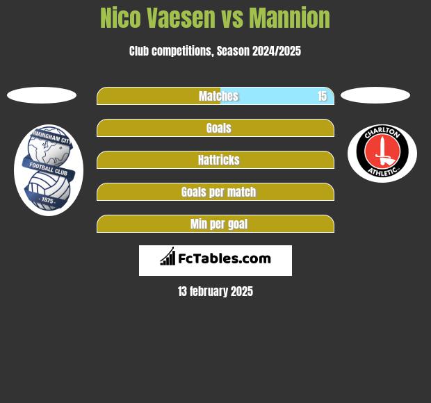 Nico Vaesen vs Mannion h2h player stats