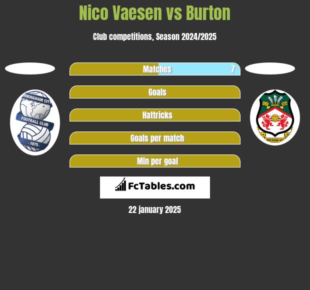 Nico Vaesen vs Burton h2h player stats