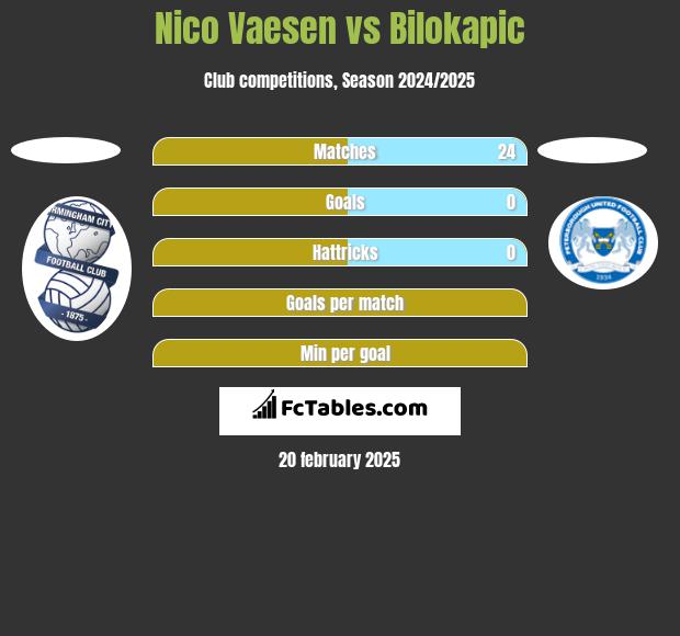 Nico Vaesen vs Bilokapic h2h player stats