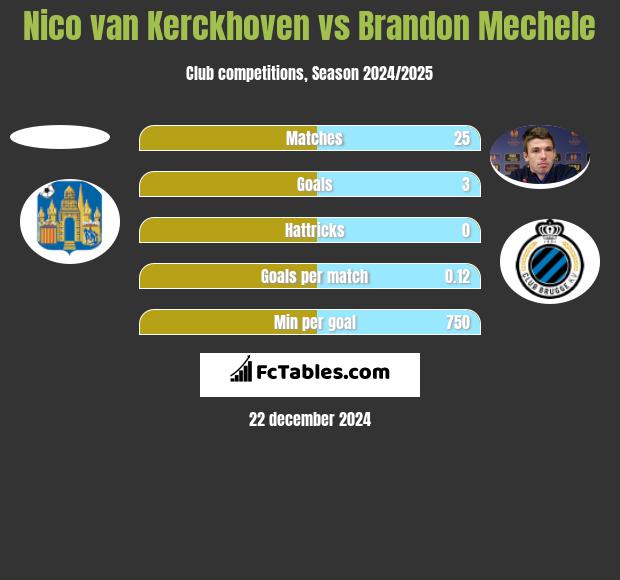 Nico van Kerckhoven vs Brandon Mechele h2h player stats