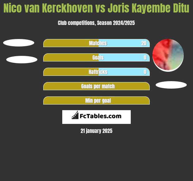 Nico van Kerckhoven vs Joris Kayembe Ditu h2h player stats