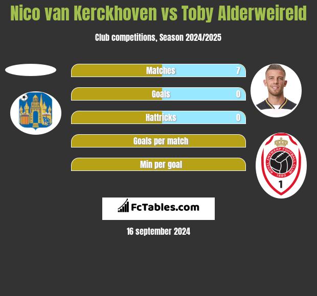 Nico van Kerckhoven vs Toby Alderweireld h2h player stats