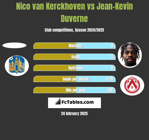 Nico van Kerckhoven vs Jean-Kevin Duverne h2h player stats